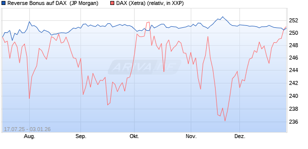 Reverse Bonus auf DAX [J.P. Morgan Structured Prod. (WKN: JH8239) Chart