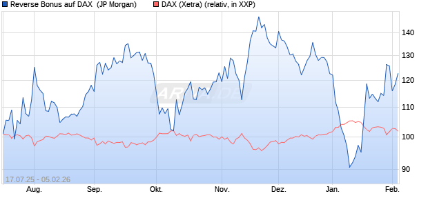 Reverse Bonus auf DAX [J.P. Morgan Structured Prod. (WKN: JH9PTR) Chart