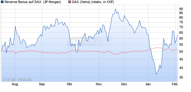 Reverse Bonus auf DAX [J.P. Morgan Structured Prod. (WKN: JH71V5) Chart