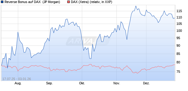 Reverse Bonus auf DAX [J.P. Morgan Structured Prod. (WKN: JH70HT) Chart