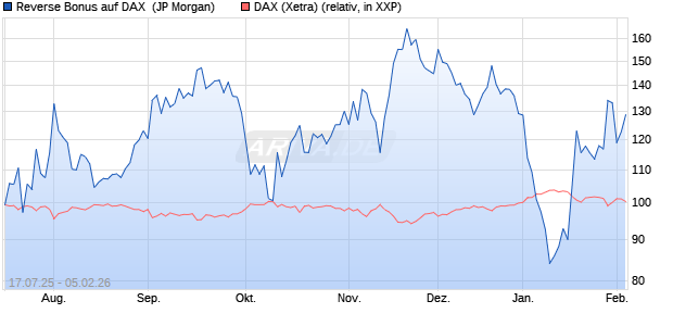 Reverse Bonus auf DAX [J.P. Morgan Structured Prod. (WKN: JH9DFE) Chart