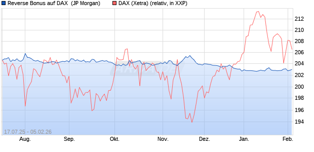 Reverse Bonus auf DAX [J.P. Morgan Structured Prod. (WKN: JH9PUH) Chart