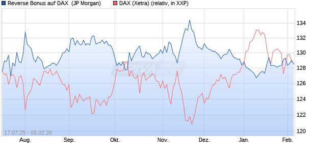 Reverse Bonus auf DAX [J.P. Morgan Structured Prod. (WKN: JH9MNX) Chart