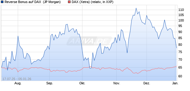 Reverse Bonus auf DAX [J.P. Morgan Structured Prod. (WKN: JH9CPW) Chart