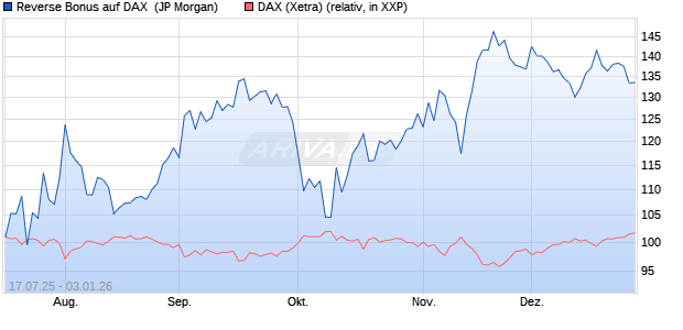 Reverse Bonus auf DAX [J.P. Morgan Structured Prod. (WKN: JH88BE) Chart
