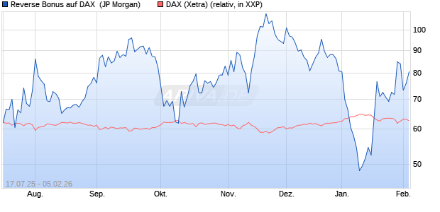 Reverse Bonus auf DAX [J.P. Morgan Structured Prod. (WKN: JH9HSE) Chart
