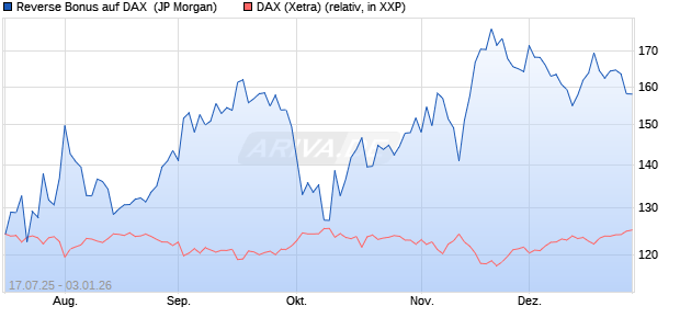 Reverse Bonus auf DAX [J.P. Morgan Structured Prod. (WKN: JH9HQZ) Chart
