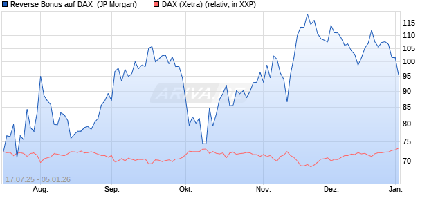 Reverse Bonus auf DAX [J.P. Morgan Structured Prod. (WKN: JH822X) Chart
