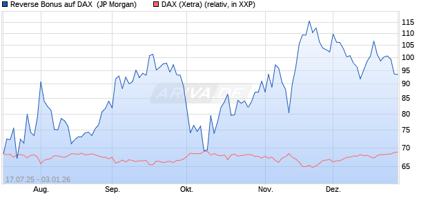 Reverse Bonus auf DAX [J.P. Morgan Structured Prod. (WKN: JH728V) Chart