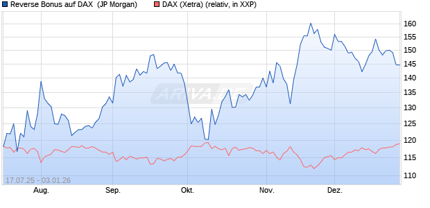 Reverse Bonus auf DAX [J.P. Morgan Structured Prod. (WKN: JH9DEB) Chart