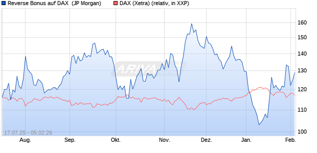 Reverse Bonus auf DAX [J.P. Morgan Structured Prod. (WKN: JH70JT) Chart