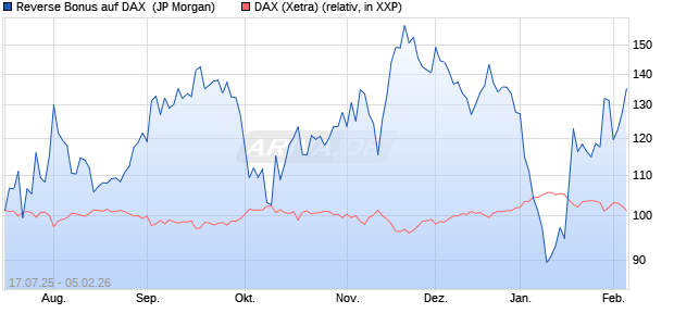 Reverse Bonus auf DAX [J.P. Morgan Structured Prod. (WKN: JH71UD) Chart