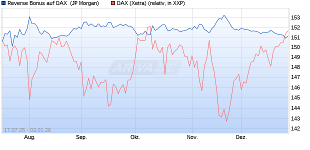 Reverse Bonus auf DAX [J.P. Morgan Structured Prod. (WKN: JH9CQ0) Chart