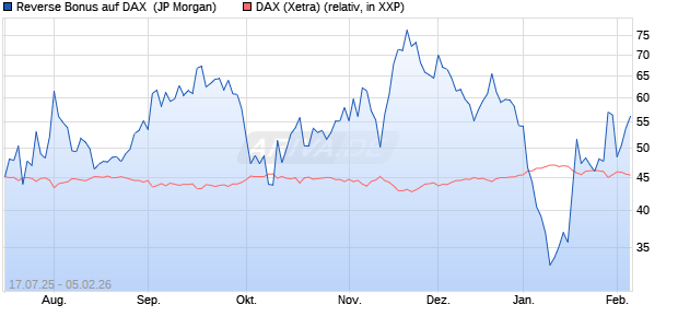 Reverse Bonus auf DAX [J.P. Morgan Structured Prod. (WKN: JH70J3) Chart