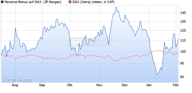 Reverse Bonus auf DAX [J.P. Morgan Structured Prod. (WKN: JH9HRV) Chart