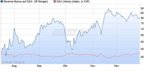 Reverse Bonus auf DAX [J.P. Morgan Structured Prod. (WKN: JH9HRF) Chart
