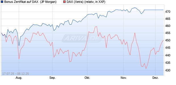 Bonus Zertifikat auf DAX [J.P. Morgan Structured Prod. (WKN: JH9CTT) Chart