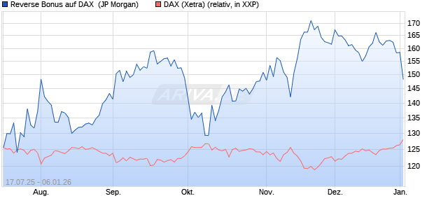 Reverse Bonus auf DAX [J.P. Morgan Structured Prod. (WKN: JH7295) Chart
