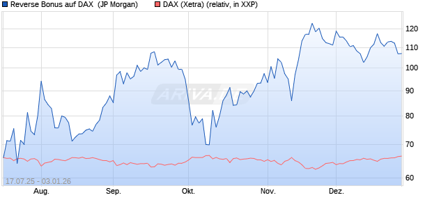 Reverse Bonus auf DAX [J.P. Morgan Structured Prod. (WKN: JH9CP0) Chart