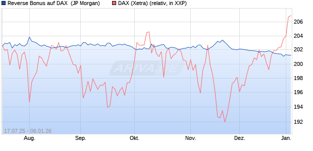 Reverse Bonus auf DAX [J.P. Morgan Structured Prod. (WKN: JH823C) Chart