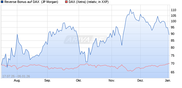 Reverse Bonus auf DAX [J.P. Morgan Structured Prod. (WKN: JH8WC8) Chart
