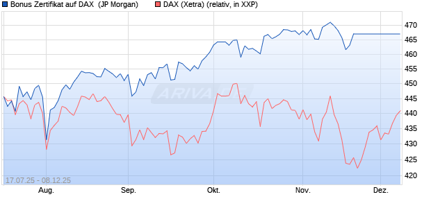 Bonus Zertifikat auf DAX [J.P. Morgan Structured Prod. (WKN: JH71TD) Chart