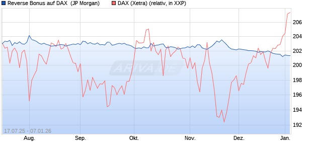 Reverse Bonus auf DAX [J.P. Morgan Structured Prod. (WKN: JH9CPT) Chart
