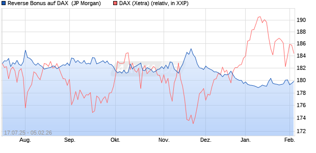 Reverse Bonus auf DAX [J.P. Morgan Structured Prod. (WKN: JH9MN8) Chart