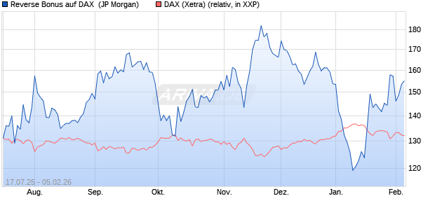 Reverse Bonus auf DAX [J.P. Morgan Structured Prod. (WKN: JH8XTS) Chart