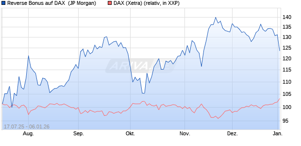Reverse Bonus auf DAX [J.P. Morgan Structured Prod. (WKN: JH9EPX) Chart
