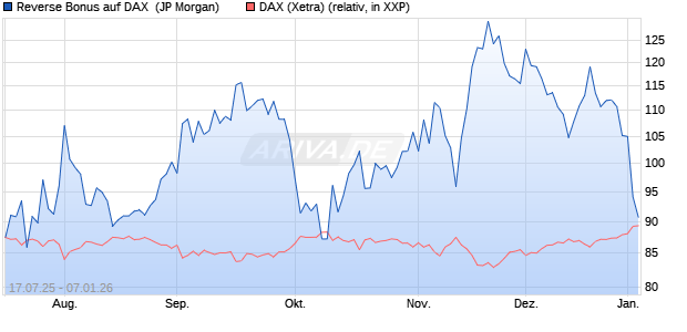 Reverse Bonus auf DAX [J.P. Morgan Structured Prod. (WKN: JH8XSE) Chart