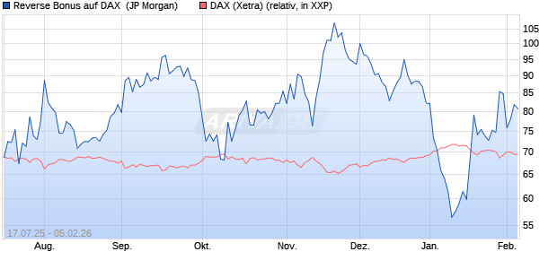Reverse Bonus auf DAX [J.P. Morgan Structured Prod. (WKN: JH9PTT) Chart
