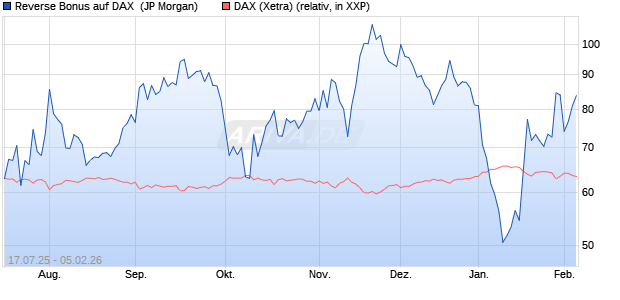 Reverse Bonus auf DAX [J.P. Morgan Structured Prod. (WKN: JH9CQ4) Chart