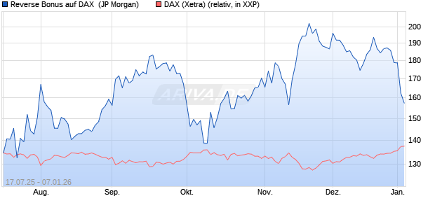 Reverse Bonus auf DAX [J.P. Morgan Structured Prod. (WKN: JH823V) Chart