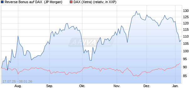 Reverse Bonus auf DAX [J.P. Morgan Structured Prod. (WKN: JH9DEH) Chart