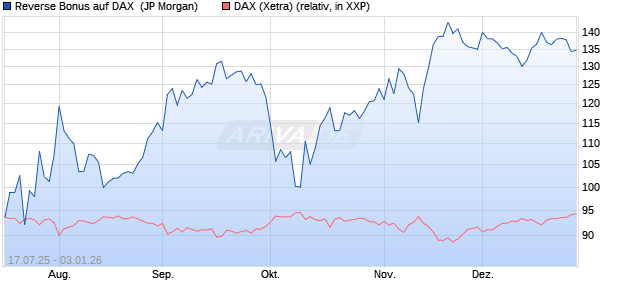 Reverse Bonus auf DAX [J.P. Morgan Structured Prod. (WKN: JH9CNW) Chart