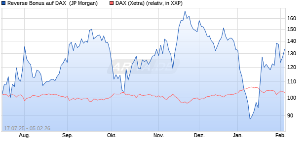 Reverse Bonus auf DAX [J.P. Morgan Structured Prod. (WKN: JH9MNF) Chart