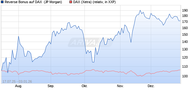 Reverse Bonus auf DAX [J.P. Morgan Structured Prod. (WKN: JH9DDP) Chart