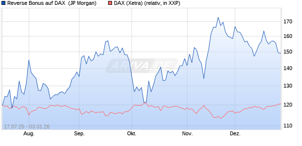 Reverse Bonus auf DAX [J.P. Morgan Structured Prod. (WKN: JH70HP) Chart