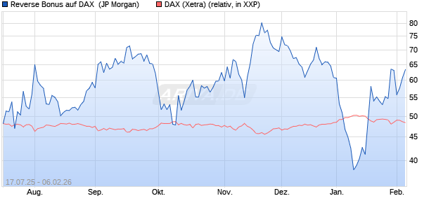 Reverse Bonus auf DAX [J.P. Morgan Structured Prod. (WKN: JH70J7) Chart