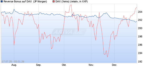 Reverse Bonus auf DAX [J.P. Morgan Structured Prod. (WKN: JH88BJ) Chart