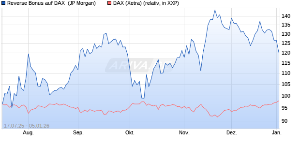 Reverse Bonus auf DAX [J.P. Morgan Structured Prod. (WKN: JH9DER) Chart
