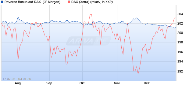 Reverse Bonus auf DAX [J.P. Morgan Structured Prod. (WKN: JH9EQE) Chart