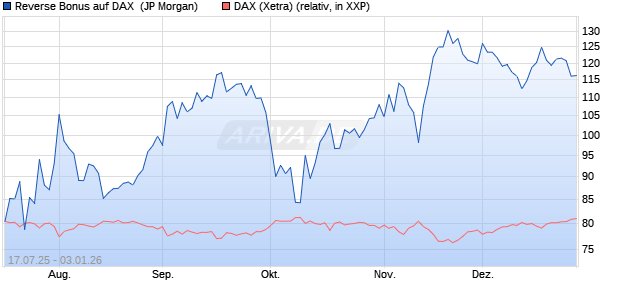 Reverse Bonus auf DAX [J.P. Morgan Structured Prod. (WKN: JH9EPU) Chart