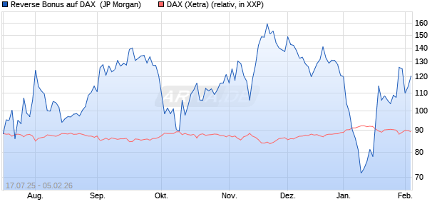 Reverse Bonus auf DAX [J.P. Morgan Structured Prod. (WKN: JH70JC) Chart