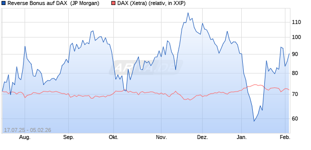 Reverse Bonus auf DAX [J.P. Morgan Structured Prod. (WKN: JH9ER3) Chart