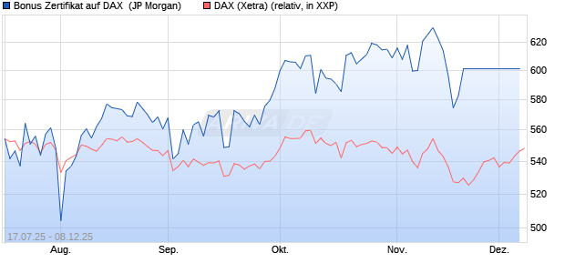 Bonus Zertifikat auf DAX [J.P. Morgan Structured Prod. (WKN: JH7281) Chart