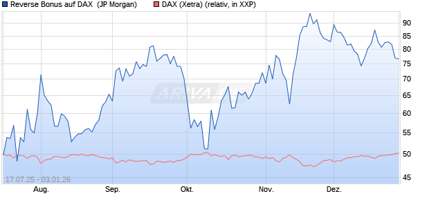 Reverse Bonus auf DAX [J.P. Morgan Structured Prod. (WKN: JH71TV) Chart