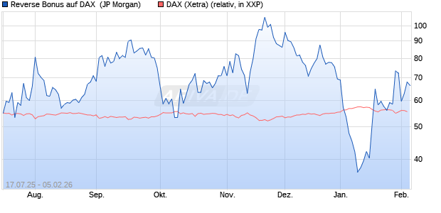 Reverse Bonus auf DAX [J.P. Morgan Structured Prod. (WKN: JH88BZ) Chart
