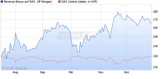 Reverse Bonus auf DAX [J.P. Morgan Structured Prod. (WKN: JH9CPU) Chart